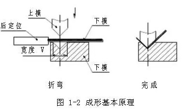 钣金件的数控折弯工艺介绍